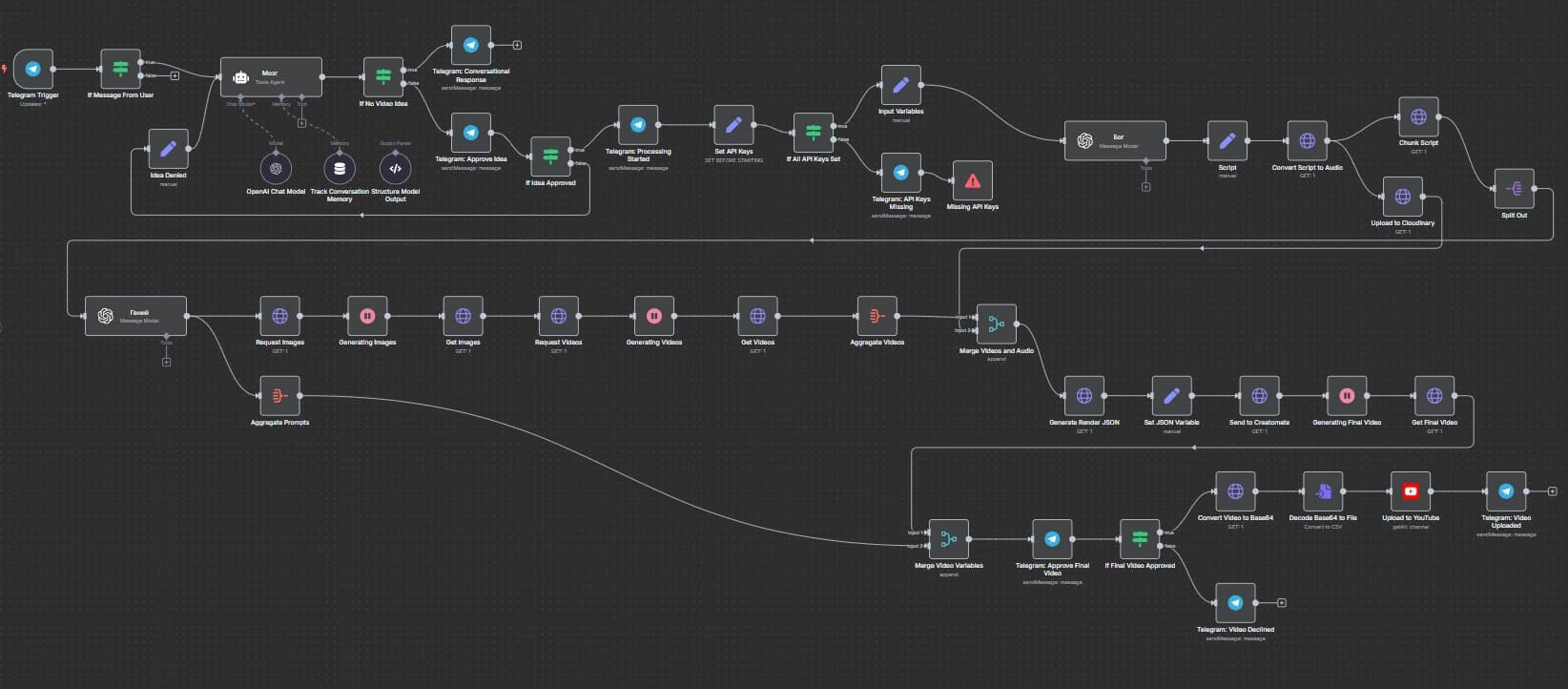 AI video director: idea to YouTube