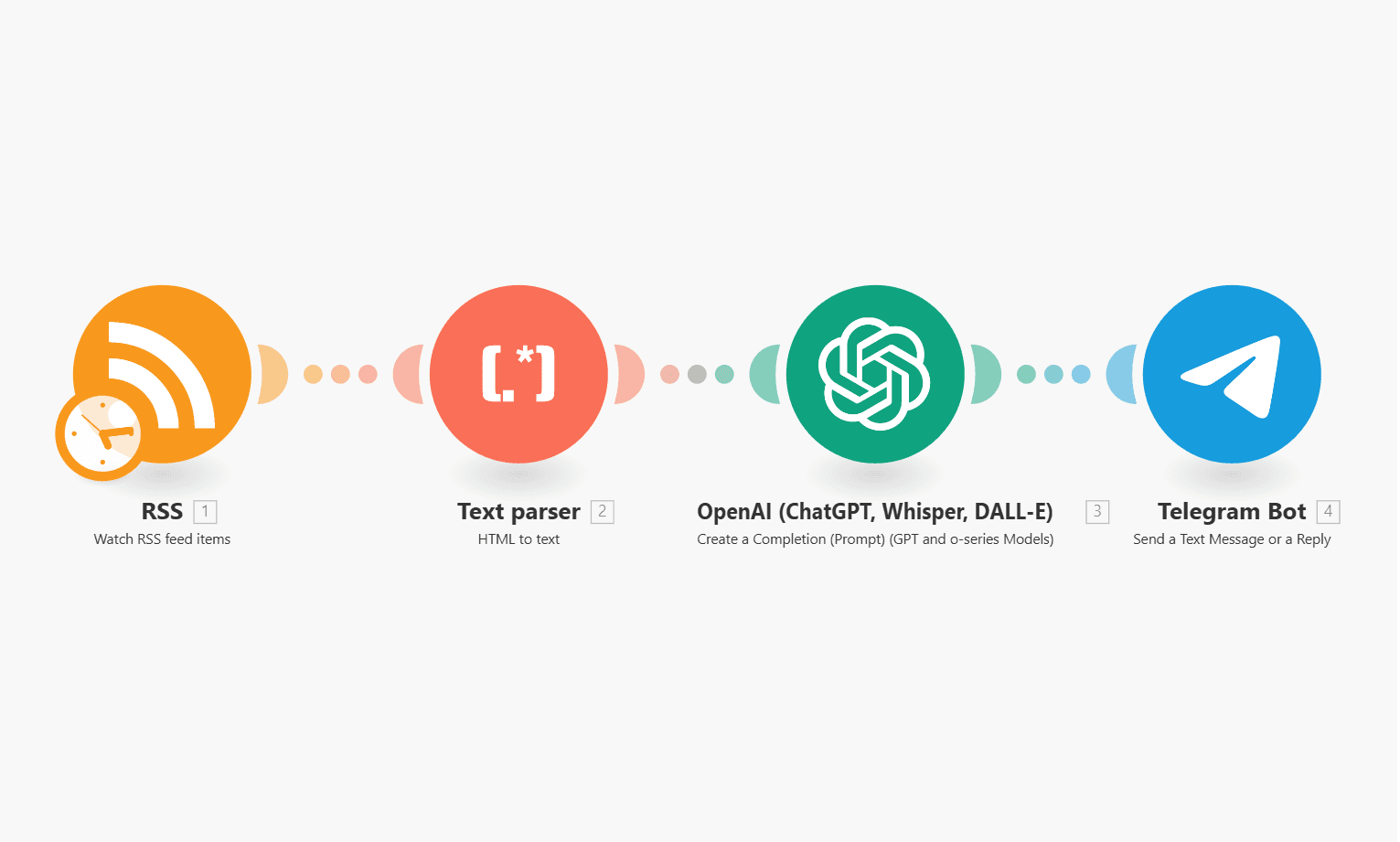 NewsBot: RSS to Telegram digest