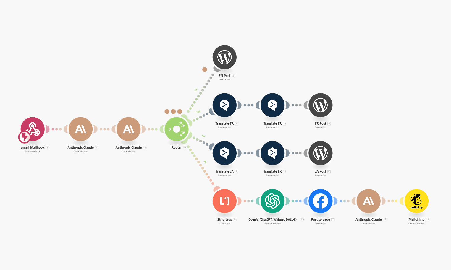 Post Machine: email to omnichannel content